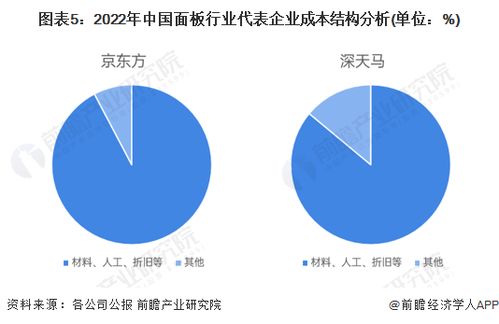 2023年中國面板行業成本結構深度分析 聚焦材料成本的主導影響